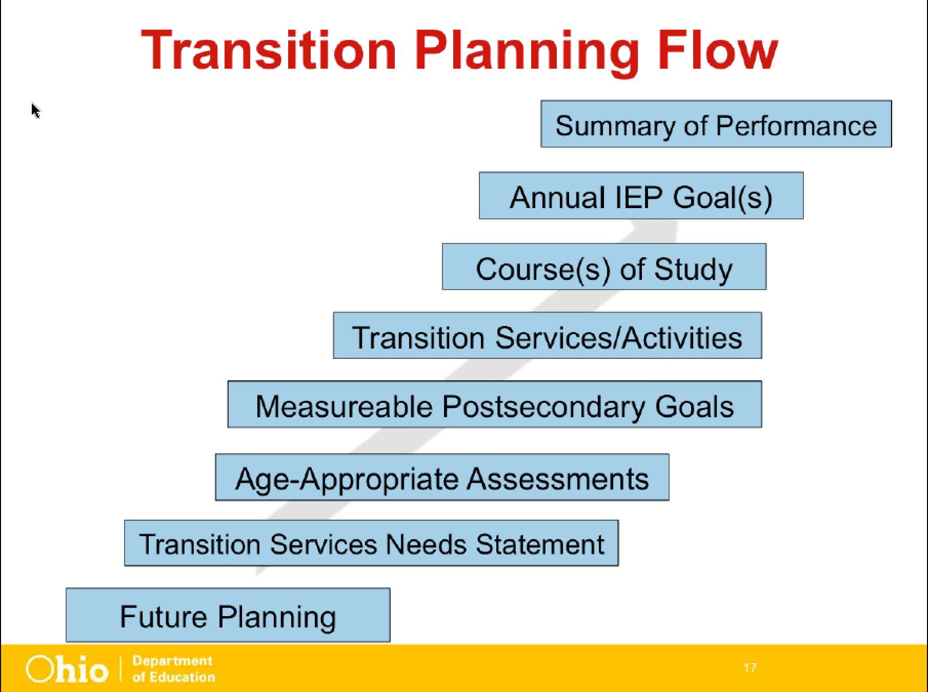 Transition Activities